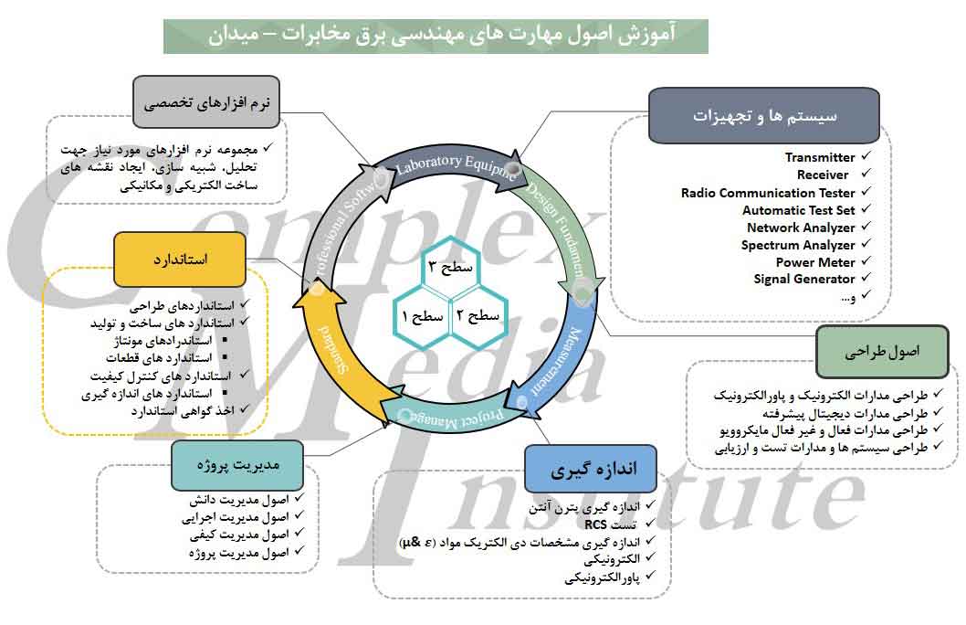 آموزش اصول مهارت های برق مخابرات - میدان 